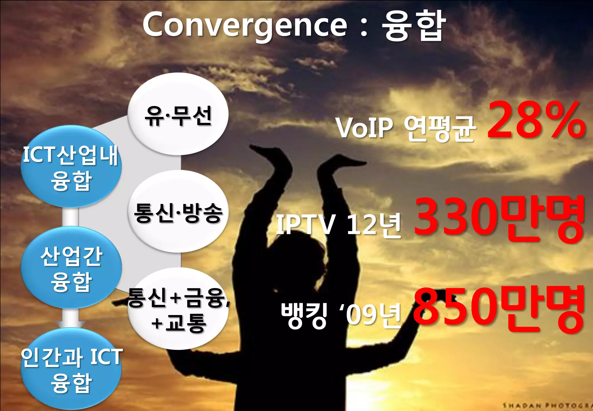 Convergence : 융합


ICT산업내
           유·무선
                      VoIP 연평균   28%
   융합
          통싞·방송
                   IPTV 12년   330만명
 산업갂
 융합
          통싞+금융,
           +교통     뱅킹 „09년    850만명
인갂과 ICT
 융합
 