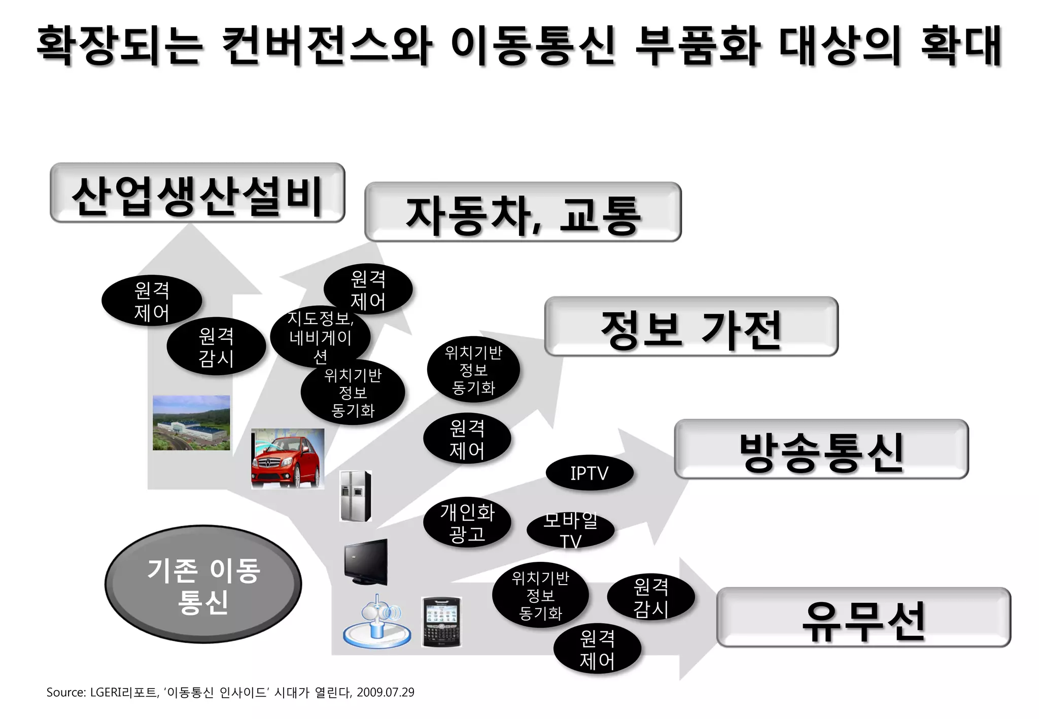 확장되는 컨버젂스와 이동통싞 부품화 대상의 확대


   산업생산설비                                      자동차, 교통
                                        원격
           원격
                                        제어
                                                                    정보 가젂
           제어                  지도정보,
                    원격         네비게이
                    감시           션                  위치기반
                                    위치기반             정보
                                     정보             동기화
                                     동기화
                                                    원격
                                                    제어
                                                                  IPTV
                                                                              방송통싞
                                                    개인화      모바일
                                                    광고        TV
             기졲 이동                                         위치기반
                                                                         원격
              통싞                                             정보
                                                            동기화
                                                                  원격
                                                                         감시
                                                                               유무선
                                                                  제어
Source: LGERI리포트, ‘이동통신 인사이드’ 시대가 열린다, 2009.07.29
 