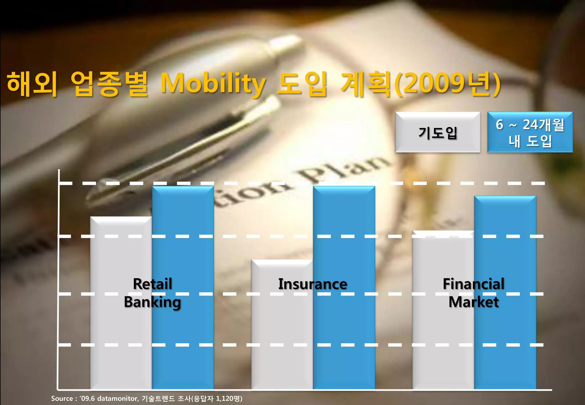 해외 업종별 Mobility 도입 계획(2009년)
                                                                         6 ~ 24개월
                                                                 기도입
                                                                           내 도입




                     Retail                          Insurance    Financial
                    Banking                                        Market




  Source : „09.6 datamonitor, 기술트렌드 조사(응답자 1,120명)
 