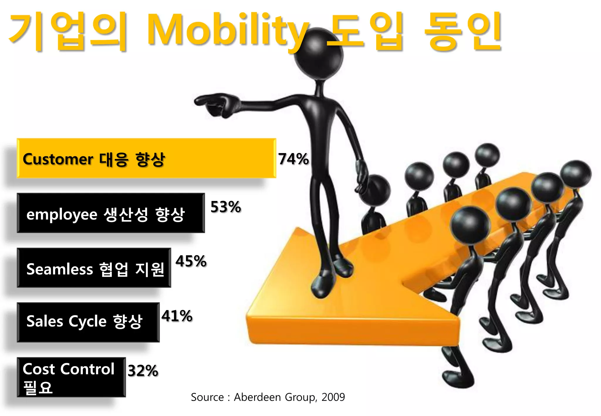기업의 Mobility 도입 동인

Customer 대응 향상                       74%


employee 생산성 향상           53%


                    45%
Seamless 협업 지원


Sales Cycle 향상     41%


Cost Control 32%
필요
                     Source : Aberdeen Group, 2009
 