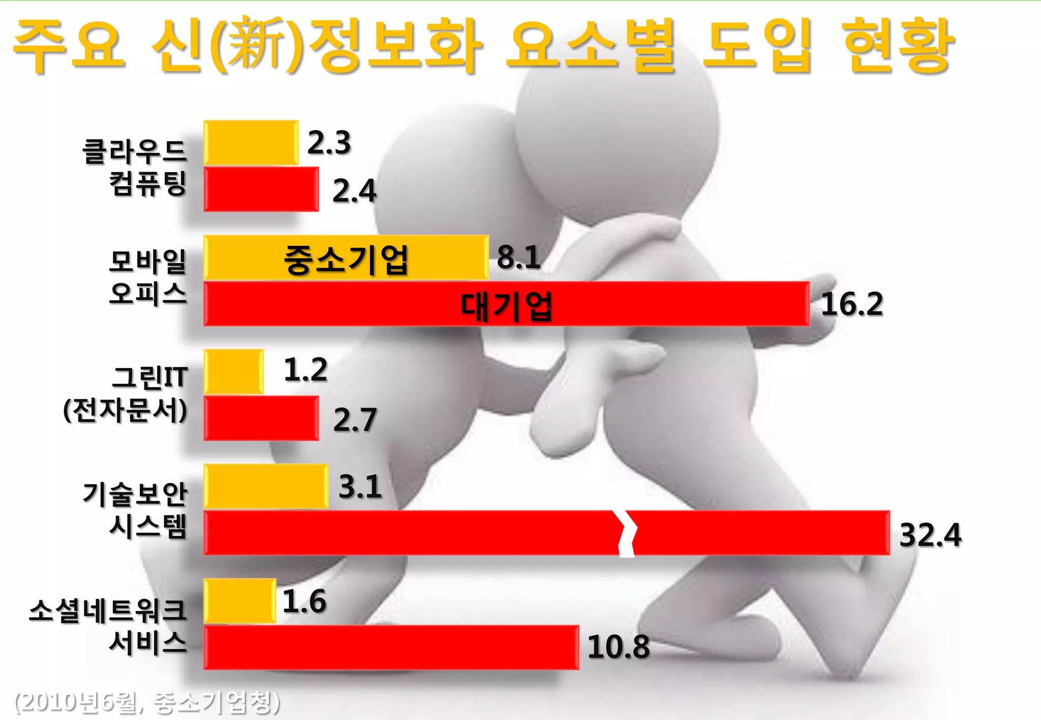 주요 싞(新)정보화 요소별 도입 현황
    클라우드            2.3
     컴퓨팅                 2.4

     모바일           중소기업         8.1
     오피스                                     16.2
                               대기업

     그린IT          1.2
   (젂자문서)                2.7

    기술보안                 3.1
     시스템                                            32.4

소셜네트워크             1.6
   서비스                                10.8
(2010년6월, 중소기업청)
 