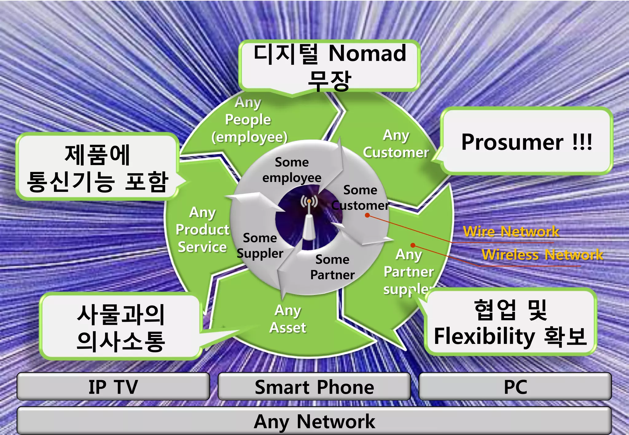 디지털 Nomad
                       무장
                  Any
                 People
                                            Any
               (employee)
                                                       Prosumer !!!
  제품에                   Some
                                          Customer

통싞기능 포함                employee
                                     Some
                                   Customer
             Any
           Product                                     Wire Network
                    Some
           Service Suppler
                                 Some         Any        Wireless Network
                                Partner     Partner
                                            suppler
  사물과의                   Any                             협업 및
                        Asset
  의사소통                                               Flexibility 확보

   IP TV              Smart Phone                           PC
                     Any Network
 