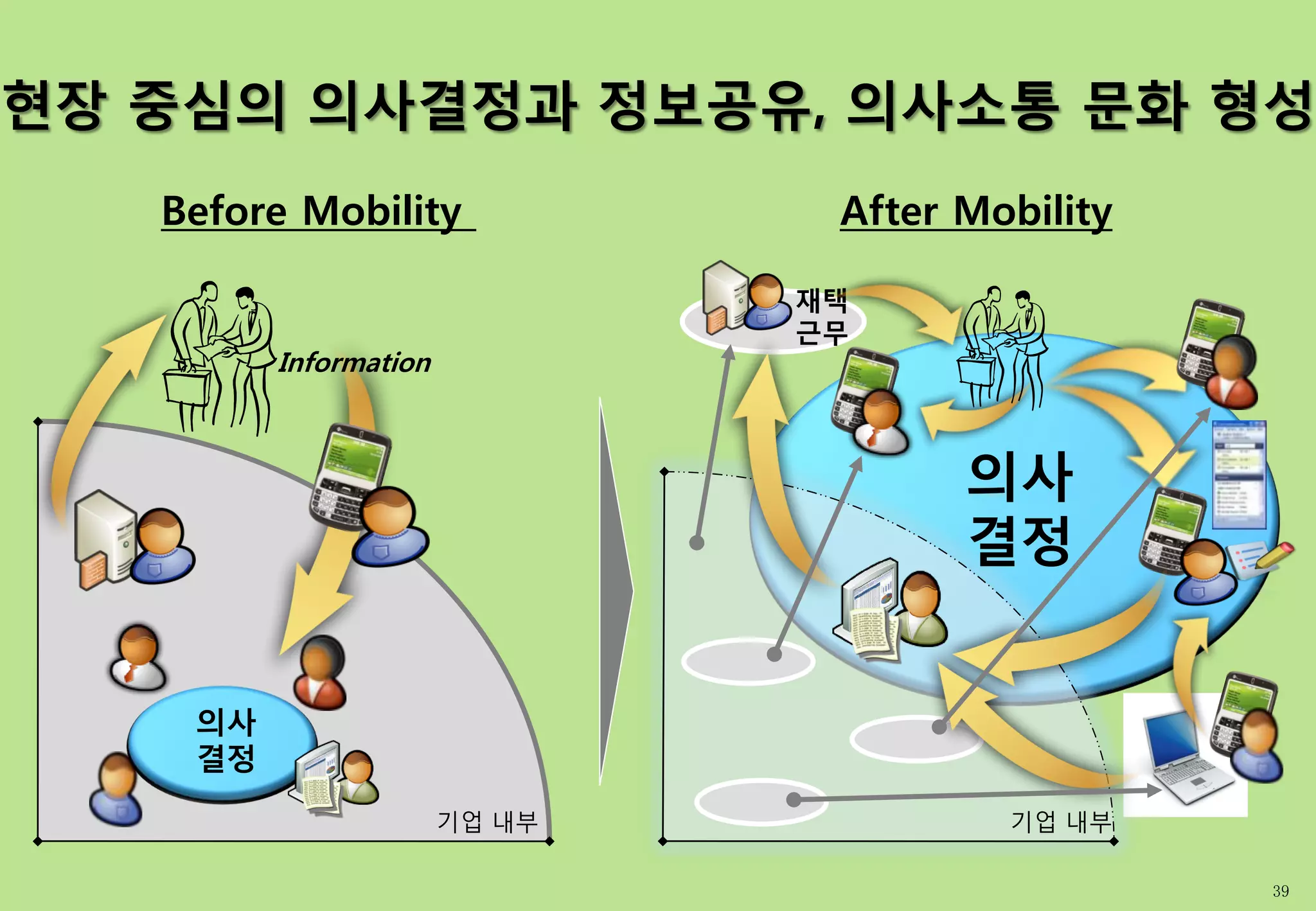 현장 중심의 의사결정과 정보공유, 의사소통 문화 형성
   Before Mobility              After Mobility

                               재택
                               귺무
         Information



                                      의사
                                      결정


    의사
    결정

                       기업 내부            기업 내부

                                                 39
 