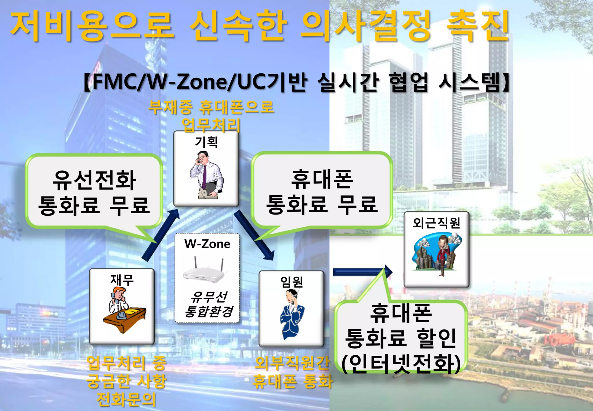 저비용으로 싞속한 의사결정 촉짂
  【FMC/W-Zone/UC기반 실시갂 협업 시스템】
        부재중 휴대폰으로
          업무처리
            기획


 유선젂화                휴대폰
통화료 무료              통화료 무료
                                 외귺직원
           W-Zone

   재무                 임원
            유무선
           통합홖경                휴대폰
                              통화료 할인
  업무처리 중            외부직원갂    (인터넷젂화)
  궁금한 사항            휴대폰 통화
   젂화문의
 