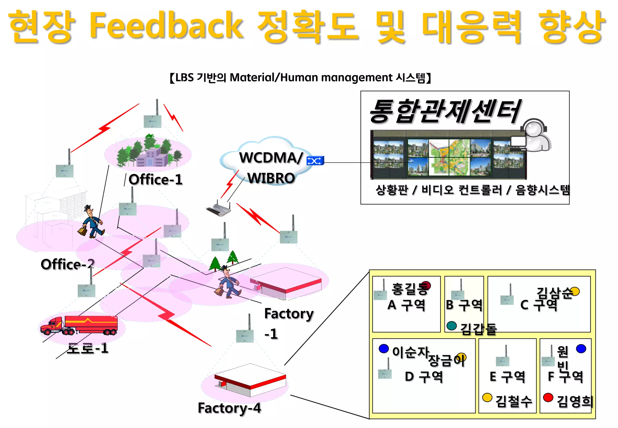 현장 Feedback 정확도 및 대응력 향상
                 【LBS 기반의 Material/Human management 시스템】


                                              통합관제센터
                            WCDMA/
            Office-1         WIBRO
                                               상황판 / 비디오 컨트롤러 / 음향시스템




 Office-2
                                                 홍길동                   김삼순
                                                 A 구역      B 구역      C 구역
                                   Factory
                                   -1                       김갑돌
    도로-1                                          이순자                      원
                                                      장금이
                                                                           빈
                                                   D 구역           E 구역   F 구역
                                                                  김철수    김영희
                       Factory-4
 