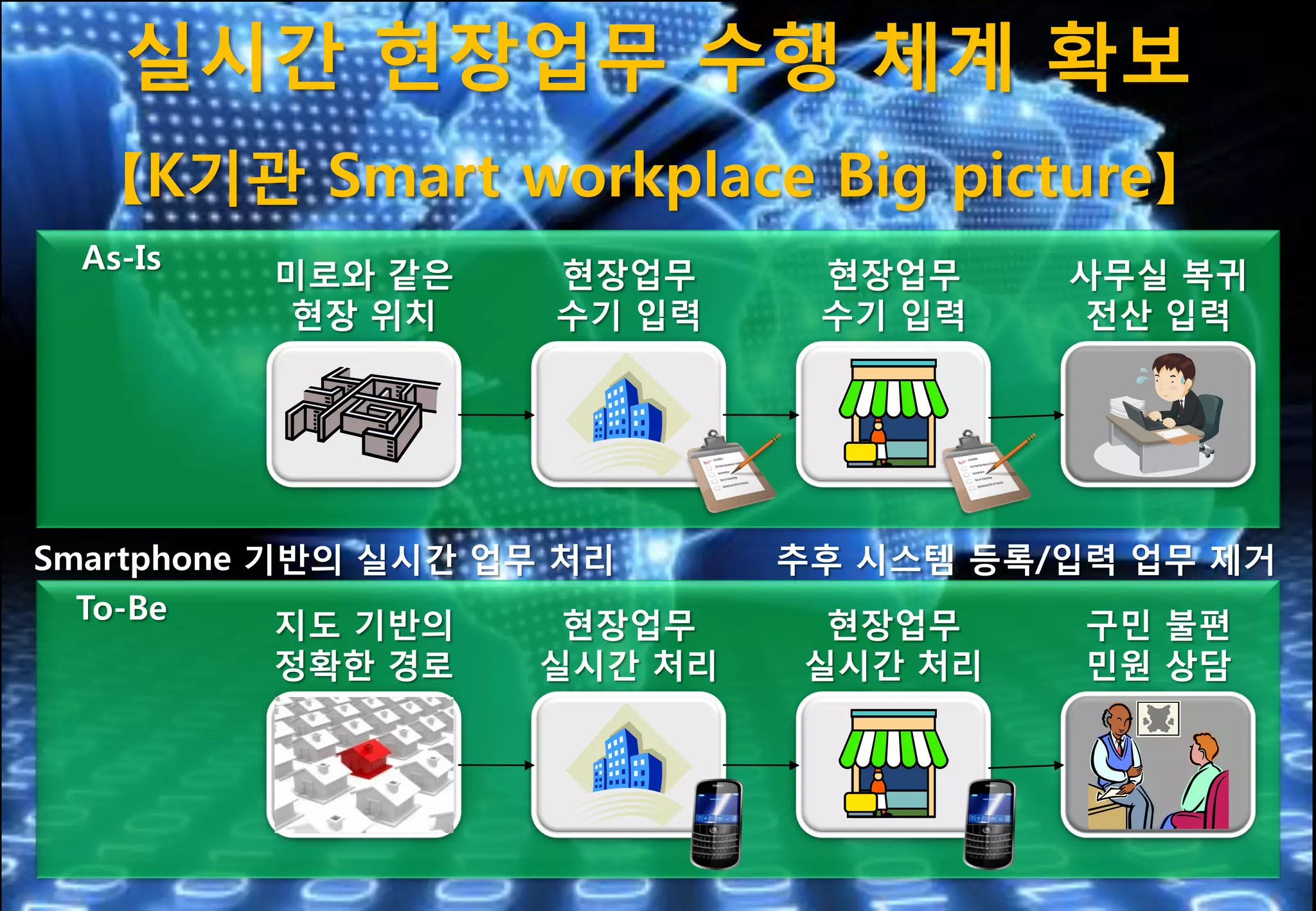 실시갂 현장업무 수행 체계 확보
   【K기관 Smart workplace Big picture】
 As-Is   미로와 같은     현장업무       현장업무     사무실 복귀
         현장 위치      수기 입력      수기 입력    젂산 입력




Smartphone 기반의 실시갂 업무 처리      추후 시스템 등록/입력 업무 제거
  To-Be     지도 기반의    현장업무     현장업무      구민 불편
            정확한 경로   실시갂 처리   실시갂 처리     민원 상담
 
