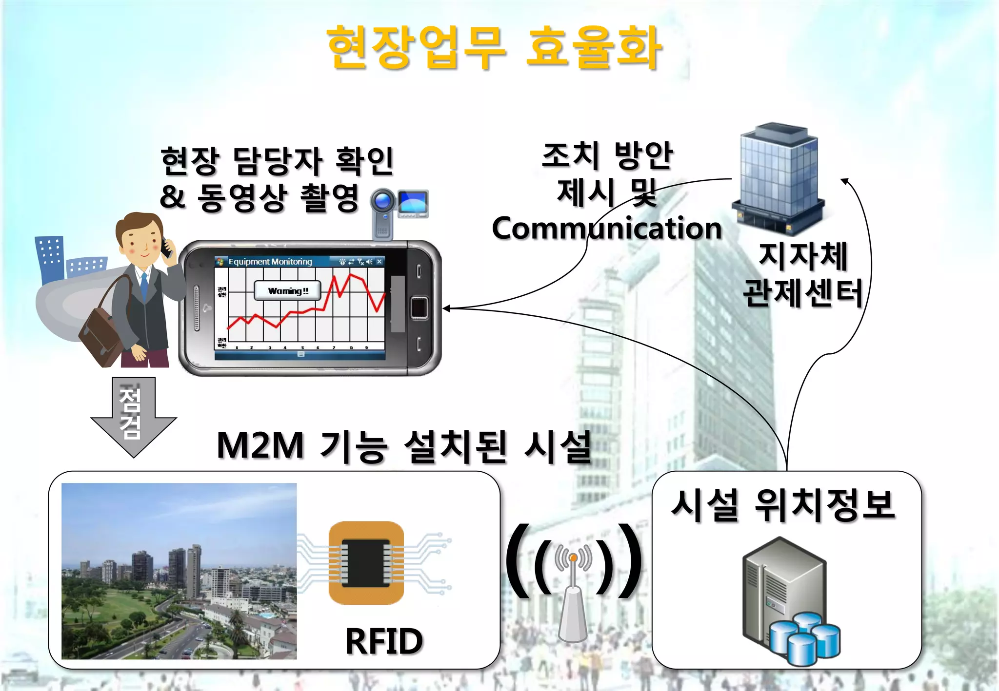 현장업무 효율화

    현장 담당자 확인       조치 방안
    & 동영상 촬영         제시 및
                  Communication
                                  지자체
                                  관제센터


점
검
      M2M 기능 설치된 시설
                            시설 위치정보
                  (( ) )
           RFID
 