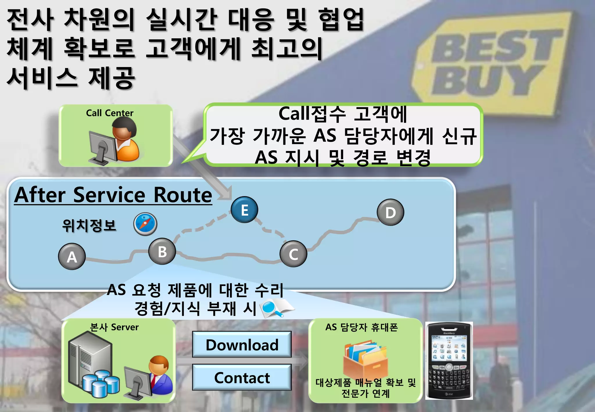 젂사 차원의 실시갂 대응 및 협업
체계 확보로 고객에게 최고의
서비스 제공
         Call Center            Call접수 고객에
                           가장 가까운 AS 담당자에게 싞규
                              AS 지시 및 경로 변경

After Service Route
                              E                    D
    위치정보

     A                 B              C

             AS 요청 제품에 대한 수리
                경험/지식 부재 시
         본사 Server                         AS 담당자 휴대폰

                           Download

                           Contact        대상제품 매뉴얼 확보 및
                                             젂문가 연계
 