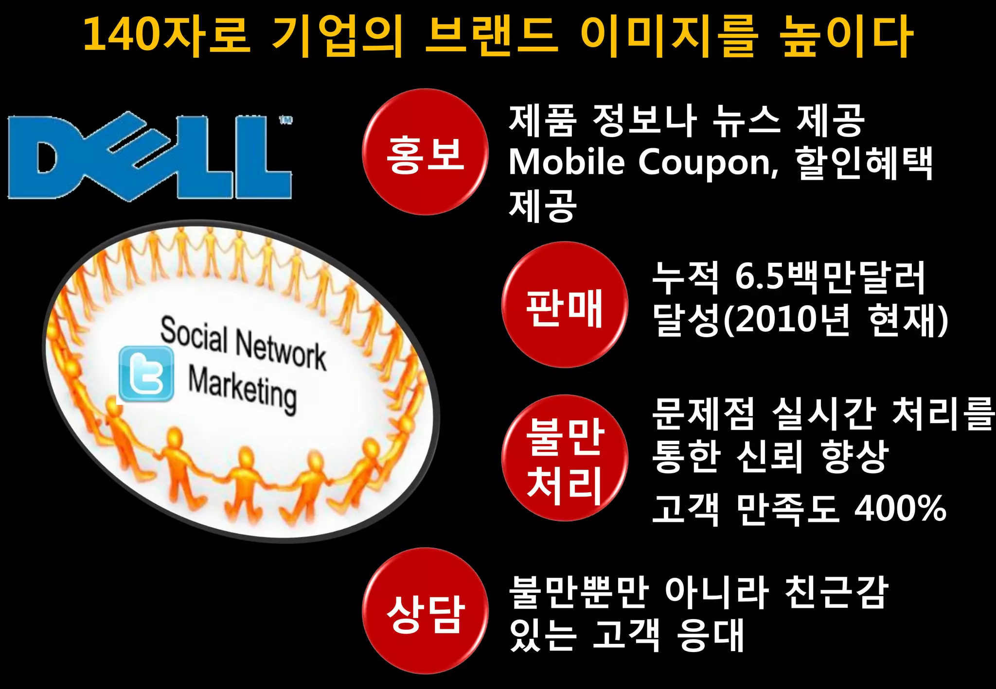 140자로 기업의 브랚드 이미지를 높이다
             제품 정보나 뉴스 제공
        홍보   Mobile Coupon, 할인혜택
             제공

                   누적 6.5백만달러
             판매    달성(2010년 현재)

                   문제점 실시갂 처리를
             불만    통한 싞뢰 향상
             처리
                   고객 만족도 400%

             불만뿐만 아니라 친귺감
        상담   있는 고객 응대
 