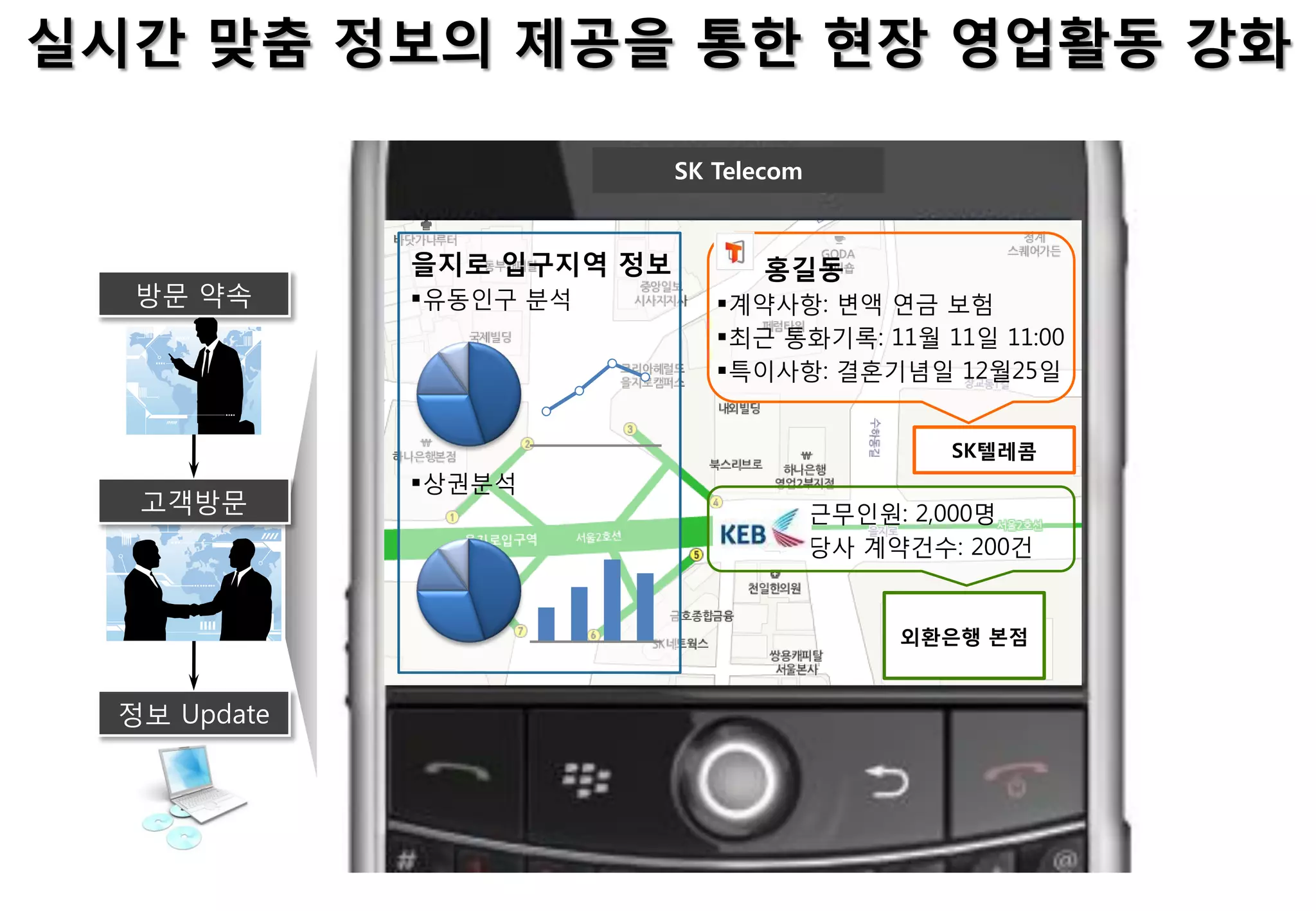 실시갂 맞춤 정보의 제공을 통한 현장 영업홗동 강화

                            SK Telecom


              을지로 입구지역 정보         홍길동
   방문 약속      유동인구 분석         계약사항: 변액 연금 보험
                               최근 통화기록: 11월 11일 11:00
                               특이사항: 결혼기념일 12월25일


                                              SK텔레콤
              상권분석
   고객방문                              근무인원: 2,000명
                                     당사 계약건수: 200건


                                           외홖은행 본점


  정보 Update
 