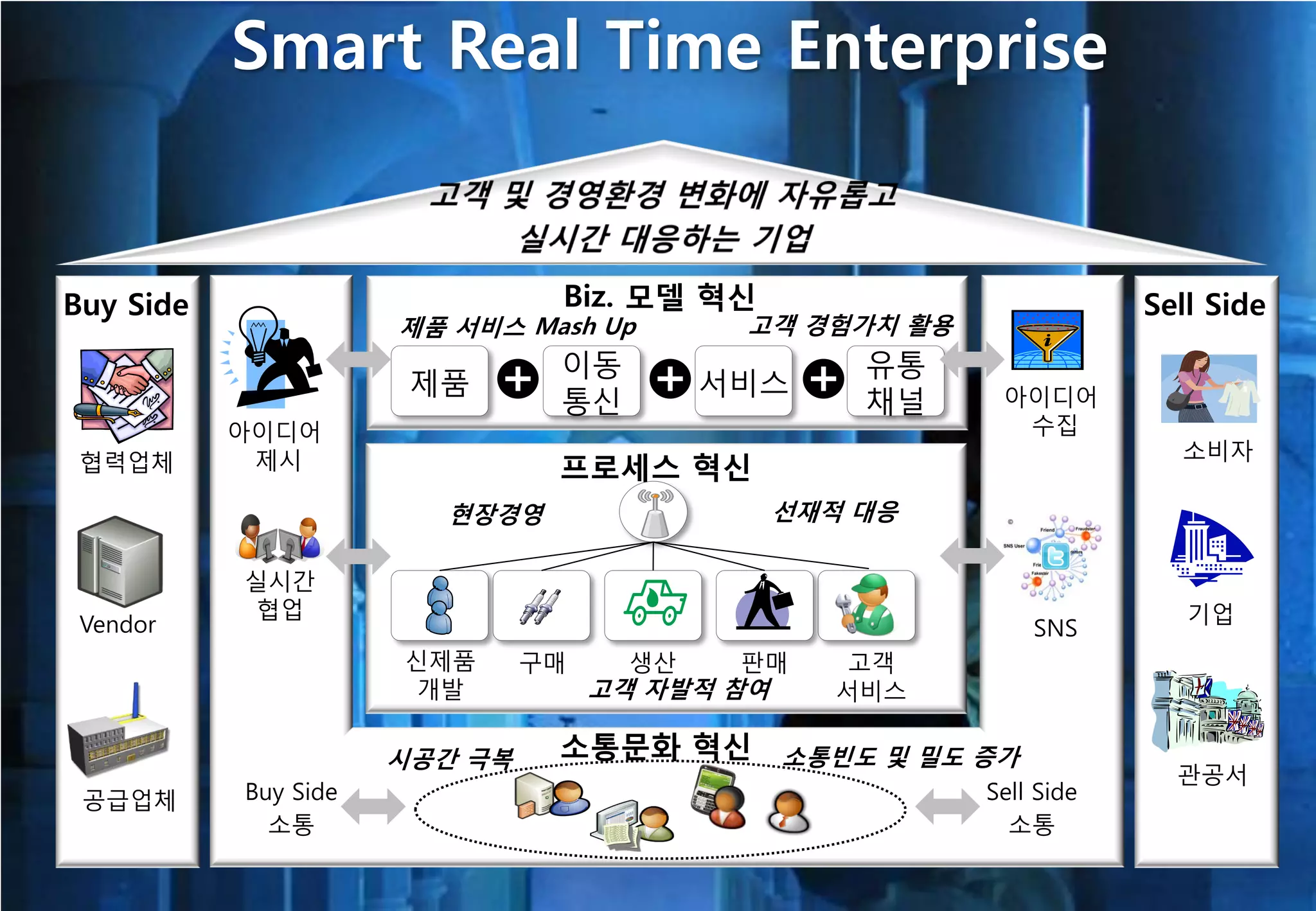 Smart Real Time Enterprise


Buy Side                        Biz. 모델 혁싞                           Sell Side
                      제품 서비스 Mash Up        고객 경험가치 홗용
                                이동                  유통
                       제품                  서비스
                                통신                  채널    아이디어
           아이디어                                            수집
            제시                                                         소비자
 협력업체                           프로세스 혁싞
                        현장경영                    선재적 대응

           실시간
            협업                                                          기업
 Vendor                                                      SNS
                      신제품      구매     생산    판매      고객
                       개발           고객 자발적 참여      서비스

                      시공갂 극복    소통문화 혁싞 소통빈도 및 밀도 증가
                                                                       관공서
 공급업체      Buy Side                                      Sell Side
             소통                                            소통
 