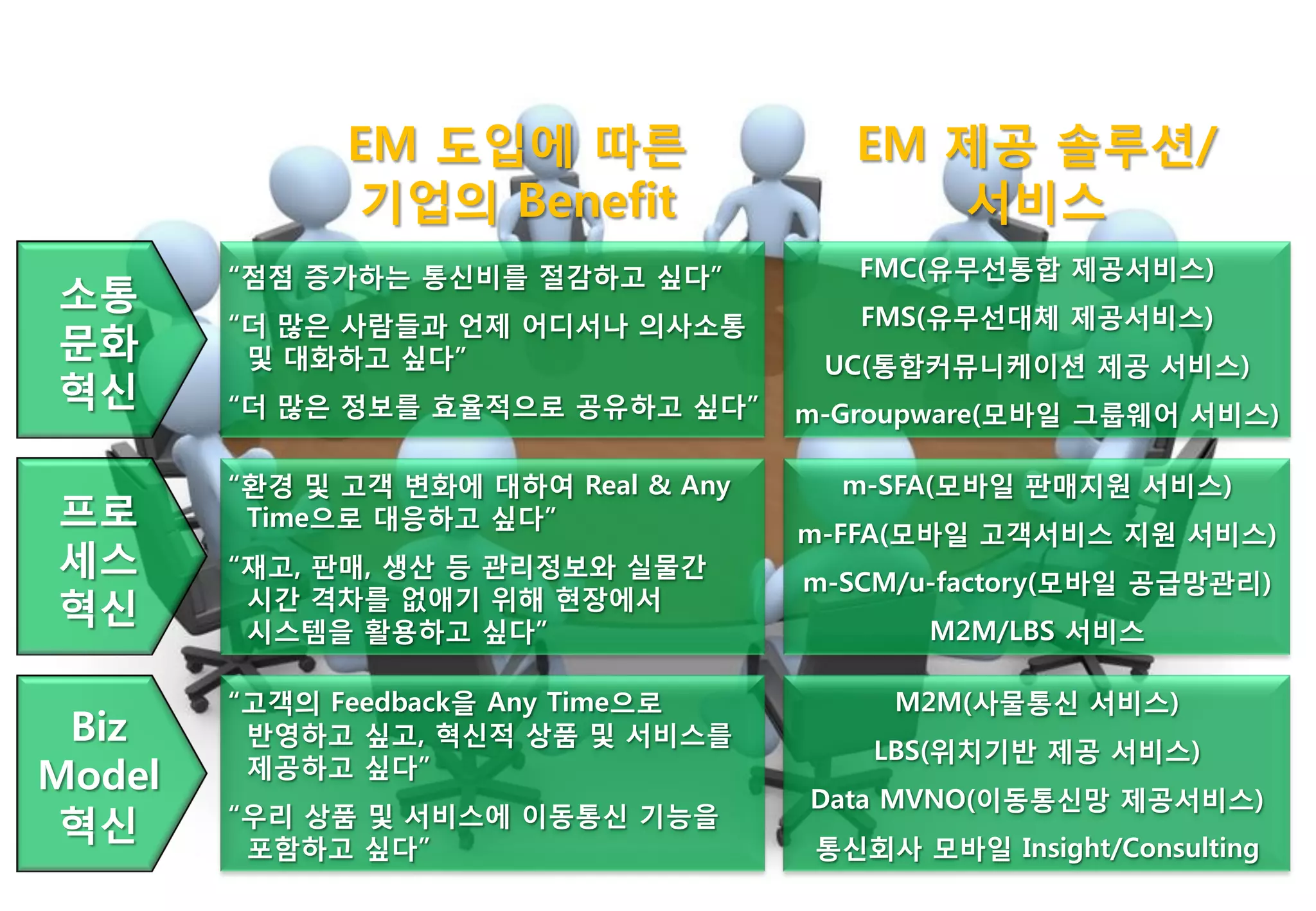 EM 도입에 따른                  EM 제공 솔루션/
              기업의 Benefit                   서비스
        “점점 증가하는 통싞비를 젃감하고 싶다”           FMC(유무선통합 제공서비스)
소통                                       FMS(유무선대체 제공서비스)
        “더 많은 사람들과 얶제 어디서나 의사소통
문화       및 대화하고 싶다”                    UC(통합커뮤니케이션 제공 서비스)
혁싞      “더 많은 정보를 효율적으로 공유하고 싶다”      m-Groupware(모바일 그룹웨어 서비스)

        “홖경 및 고객 변화에 대하여 Real & Any     m-SFA(모바일 판매지원 서비스)
프로       Time으로 대응하고 싶다”
                                      m-FFA(모바일 고객서비스 지원 서비스)
세스      “재고, 판매, 생산 등 관리정보와 실물갂
                                      m-SCM/u-factory(모바일 공급망관리)
혁싞       시갂 격차를 없애기 위해 현장에서
         시스템을 홗용하고 싶다”                       M2M/LBS 서비스

        “고객의 Feedback을 Any Time으로          M2M(사물통싞 서비스)
 Biz     반영하고 싶고, 혁싞적 상품 및 서비스를
                                          LBS(위치기반 제공 서비스)
Model    제공하고 싶다”
                                      Data MVNO(이동통싞망 제공서비스)
 혁싞     “우리 상품 및 서비스에 이동통싞 기능을
         포함하고 싶다”                      통싞회사 모바일 Insight/Consulting
 