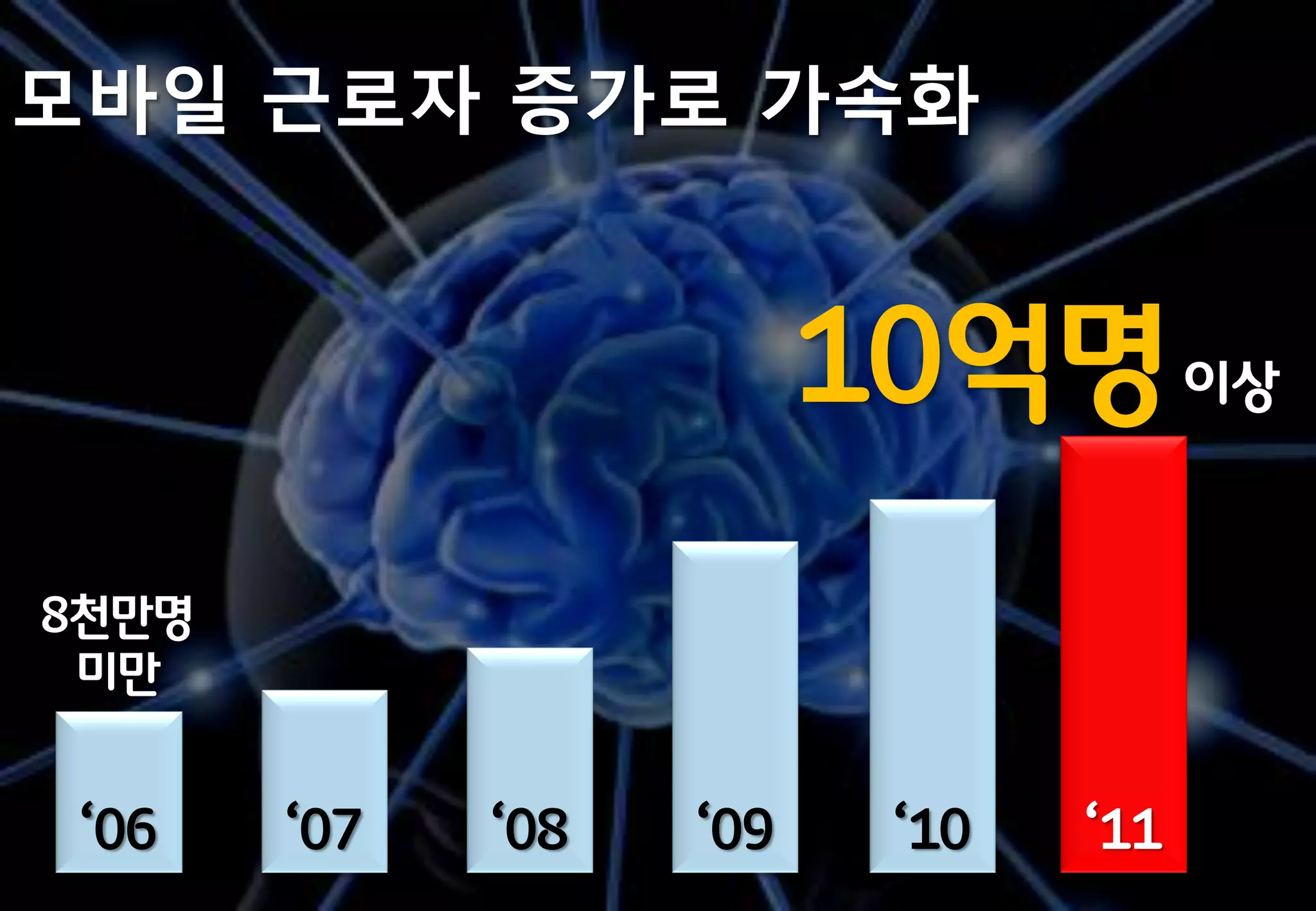 모바일 귺로자 증가로 가속화


                         10억명 이상
8천만명
 미만


 ‘06   ‘07   ‘08   ‘09    ‘10   ‘11
 
