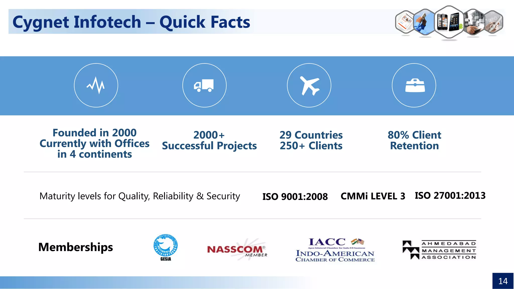 14
Cygnet Infotech – Quick Facts
Founded in 2000
Currently with Offices
in 4 continents
2000+
Successful Projects
29 Countries
250+ Clients
80% Client
Retention
ISO 9001:2008 ISO 27001:2013
Memberships
Maturity levels for Quality, Reliability & Security CMMi LEVEL 3
 