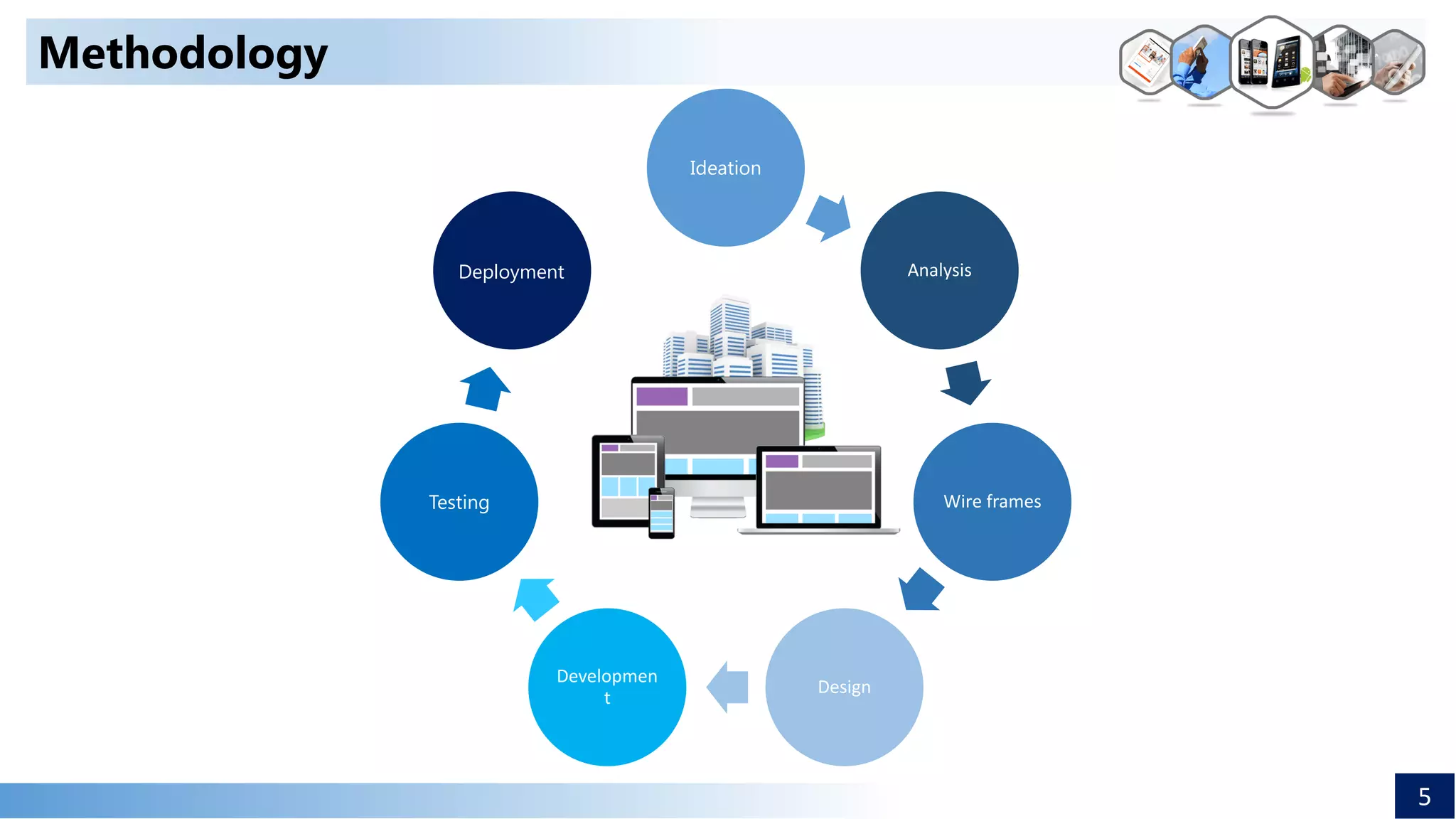 Methodology
5
Ideation
Analysis
Wire frames
Design
Developmen
t
Testing
Deployment
 