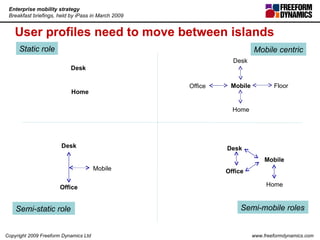 User profiles need to move between islands Semi-static role Semi-mobile roles Mobile centric Static role Desk Desk Desk Desk Mobile Office Home Office Floor Mobile Home Office Mobile Home