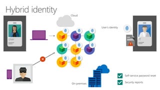 User’s identity
ITUser
Cloud
On-premises
 