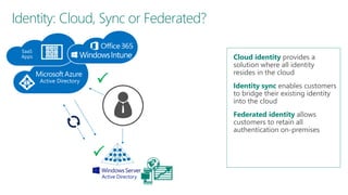 Identity: Cloud, Sync or Federated?


Cloud identity provides a
solution where all identity
resides in the cloud
Federated identity allows
customers to retain all
authentication on-premises
Identity sync enables customers
to bridge their existing identity
into the cloud
 