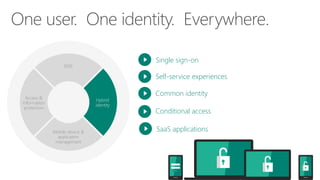 Single sign-on
Self-service experiences
Common identity
Conditional access
SaaS applications
EMS
Access &
information
protection
Mobile device &
application
management
Hybrid
identity
 