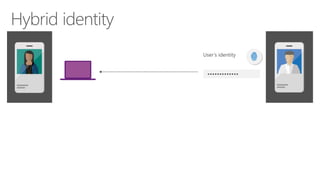 User’s identity
•••••••••••••
 