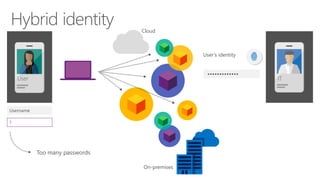 User’s identity
•••••••••••••
Username
?
ITUser
Cloud
On-premises
 