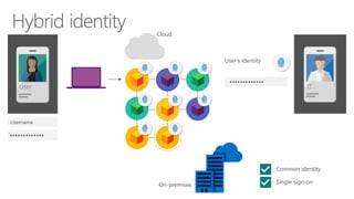 User’s identity
•••••••••••••
Username
•••••••••••••
ITUser
Cloud
On-premises
 