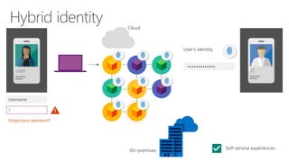 User’s identity
•••••••••••••
Username
?
Forgot your password?
ITUser
Cloud
On-premises
 