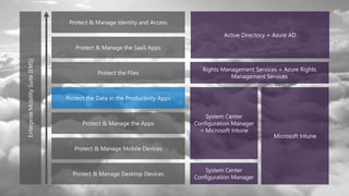 Enterprise Mobility Suite- Azure RMS