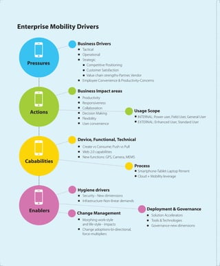 Enterprise Mobility Drivers
Change Management
Tactical
Operational
Strategic
Competitive Positioning
Customer Satisfaction
Value chain strengths-Partner, Vendor
Employee Convenience & Productivity-Concerns
Productivity
Responsiveness
Collaboration
Decision Making
Flexibility
User convenience
INTERNAL: Power user, Field User, General User
EXTERNAL: Enhanced User, Standard User
Create vs Consume; Push vs Pull
Web 2.0 capabilities
New functions: GPS, Camera, MEMS
Pressures
Actions
Cababilities
Enablers
Business Drivers
Business Impact areas
Usage Scope
Device, Functional, Technical
Process
Hygiene drivers
Deployment & Governance
Smartphone-Tablet-Laptop ﬁtment
Cloud + Mobility leverage
Security - New dimiensions
Infrastructure-Non-linear demands
Solution Accelerators
Tools & Technologies
Governance-new dimensions
Morphing work-style
and life-style - impacts
Change adoptions-bi-directional,
force-multipliers
 