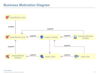 Enterprise Modeling Tutorial | PPTX