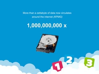 More than a zettabyte of data now circulates
around the internet (KPMG)
1,000,000,000 x
 