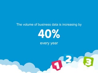 The volume of business data is increasing by
40%
every year
 