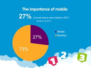 The importance of mobile
27% of email opens were mobile in 2011
(Knotice, H2 2011)
27%
73%
Mobile
Desktop
 