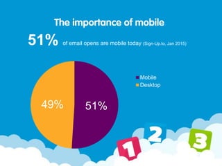 The importance of mobile
51% of email opens are mobile today (Sign-Up.to, Jan 2015)
51%49%
Mobile
Desktop
 
