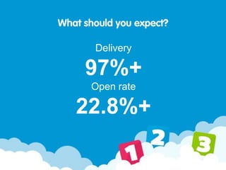 Delivery
97%+
Open rate
22.8%+
What should you expect?
 