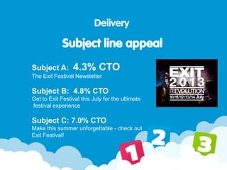 Delivery
Subject A: 4.3% CTO
The Exit Festival Newsletter
Subject B: 4.8% CTO
Get to Exit Festival this July for the ultimate
festival experience
Subject C: 7.0% CTO
Make this summer unforgettable - check out
Exit Festival!
Subject line appeal
 