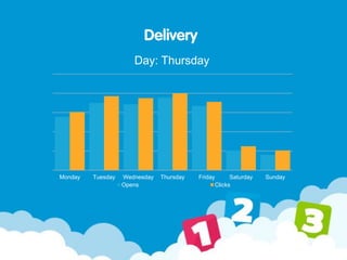 Delivery
Monday Tuesday Wednesday Thursday Friday Saturday Sunday
Opens Clicks
Day: Thursday
 