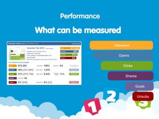 Performance
What can be measured
Delivered
Opens
Clicks
Shares
Goals
Unsubs
 