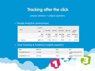 Tracking after the click
unique clickers ÷ unique openers
Google Analytics (anonymous)
Goal Tracking & Audience Insights (specific)
 
