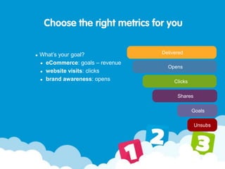 Choose the right metrics for you
What’s your goal?
eCommerce: goals – revenue
website visits: clicks
brand awareness: opens
Delivered
Opens
Clicks
Shares
Goals
Unsubs
 