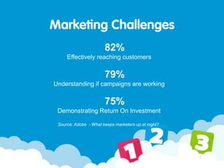82%
Effectively reaching customers
79%
Understanding if campaigns are working
75%
Demonstrating Return On Investment
Marketing Challenges
Source: Adobe - What keeps marketers up at night?
 