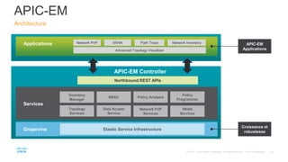 APIC-EM
Architecture
Network PnP Network InventoryPath TraceIWAN
Advanced Topology Visualizer
Applications
APIC-EM Controller
Northbound REST APIs
Services
Grapevine
Inventory
Manager
RBAC Policy Analysis
Policy
Programmer
Network PnP
Services
Data Access
Service
Topology
Services
IWAN
Services
Elastic Service Infrastructure
APIC-EM
Applications
Croissance et
robustesse
 