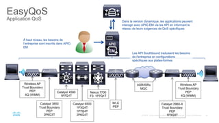 EasyQoS
Application QoS
Wireless AP
Trust Boundary
PEP
4Q (WMM)
Catalyst 3650
Trust Boundary
PEP
2P6Q3T
Catalyst 4500
1P7Q1T
Catalyst 6500
1P3Q4T
1P7Q4T
2P6Q4T
…
Nexus 7700
F3: 1P7Q1T
WLC
PEP
ASR/ISRs
MQC
Catalyst 2960-X
Trust Boundary
PEP
1P3Q3T
Wireless AP
Trust Boundary
PEP
4Q (WMM)
EM
Dans la version dynamique, les applications peuvent
interagir avec APIC-EM via les API en informant le
réseau de leurs exigences de QoS spécifiques
Les API Southbound traduisent les besoins
de l'entreprise en configurations
spécifiques aux plates-formes
À haut niveau, les besoins de
l’entreprise sont inscrits dans APIC-
EM
 