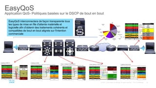 EM
EasyQoS interconnectera de façon transparente tous
les types de mise en file d'attente matérielle et
logicielle afin d'obtenir des traitements cohérents et
compatibles de bout en bout alignés sur l'intention
commerciale
EasyQoS
Application QoS- Politiques basées sur le DSCP de bout en bout
 