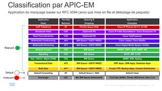 Classification par APIC-EM
Application du marquage basée sur RFC 4594 (ainsi que mise en file et délestage de paquets)
Application
Class
Per-Hop
Behavior
Queuing &
Dropping
Application
Examples
VoIP Telephony EF Priority Queue (PQ) Cisco IP Phones (G.711, G.729)
Broadcast Video CS5 (Optional) PQ Cisco IP Video Surveillance / Cisco Enterprise TV
Real-Time Interactive CS4 (Optional) PQ Cisco TelePresence
Multimedia Conferencing AF4 BW Queue + DSCP WRED Cisco Jabber, Cisco WebEx
Multimedia Streaming AF3 BW Queue + DSCP WRED Cisco Digital Media System (VoDs)
Network Control CS6 BW Queue EIGRP, OSPF, BGP, HSRP, IKE
Signaling CS3 BW Queue SCCP, SIP, H.323
Ops / Admin / Mgmt (OAM) CS2 BW Queue SNMP, SSH, Syslog
Transactional Data AF2 BW Queue + DSCP WRED ERP Apps, CRM Apps, Database Apps
Bulk Data AF1 BW Queue + DSCP WRED E-mail, FTP, Backup Apps, Content Distribution
Default Forwarding DF Default Queue + RED Default Class
Scavenger CS1 Min BW Queue (Deferential) YouTube, Netflix, iTunes, BitTorrent, Xbox LiveIrrelevant
Default
Relevant
 