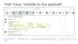 Path Trace: Visibilité du flux applicatif
Informations sur la source du lienStats: Device, Interface, QoS, PerfmonVérification d’ACLTunnel CAPWAP
 