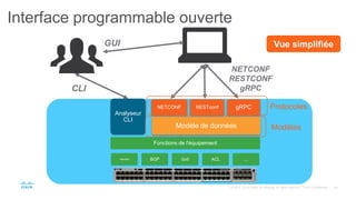 Interface programmable ouverte
Fonctions de l'équipement
Interface BGP QoS ACL …
NETCONF
RESTCONF
gRPC
Analyseur
CLI
Vue simplifiée
NETCONF RESTconf gRPC Protocoles
Modèle de données Modèles
CLI
GUI
 