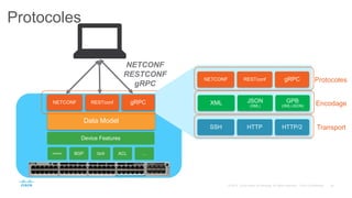Protocoles
NETCONF
RESTCONF
gRPC
Device Features
Interface BGP QoS ACL …
Data Model
NETCONF RESTconf gRPC
TransportSSH HTTP HTTP/2
ProtocolesNETCONF RESTconf gRPC
XML JSON
(XML)
GPB
(XML/JSON) Encodage
 