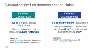 Données
Configuration
Données
Opérationnelles
Automatisation: Les données sont cruciales
Exemples:
switch> show run interface Loopback0
switch(config)# interface Loopback0
Exemples:
switch> show interface Loopback0
‘snmpget’ results
Ce qu’on dit de faire à
l’équipement
C’est (présentement) la
façon de traduire l’intention
Ce que fait vraiment l’équipement
C’est (présentement) l’information
extraite de SNMP et de la plupart
des commandes show
 
