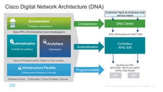 Automatisation
Contrôle par politique
Orchestration
Politiques | Applications
Infrastructure Flexible
Infrastructure Physique et Virtuelle
Analytique
Optimisation
Open & Programmable | Basé sur les normes
Open APIs | Environnement pour développeurs
Software Driven | Extensible | Cloud Enabled | Secure
Cisco Digital Network Architecture (DNA)
NE NE
Contrôleur
APIC-EM
DNA Center
Customer input on business and
service intent
Southbound APIs
NETCONF, RESTconf, gRPC
(YANG Data Model)
APIC-EM Northbound REST APIs
Programmabilité
Automatisation
Orchestration
 